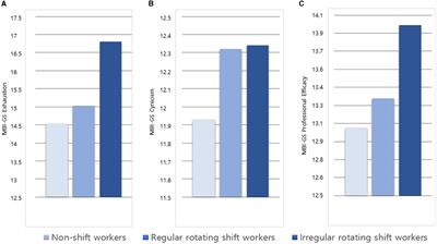 Job burnout among workers with different shift regularity: interactive factors between sleep, depression, and work environment